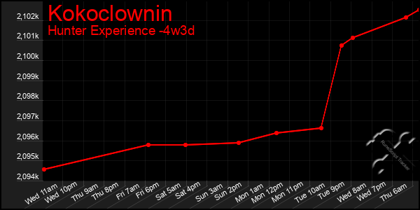 Last 31 Days Graph of Kokoclownin