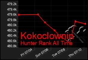 Total Graph of Kokoclownin