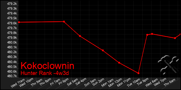 Last 31 Days Graph of Kokoclownin