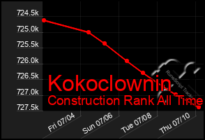 Total Graph of Kokoclownin
