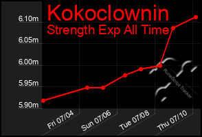 Total Graph of Kokoclownin