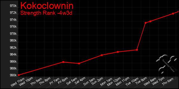 Last 31 Days Graph of Kokoclownin