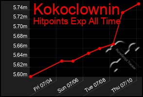 Total Graph of Kokoclownin