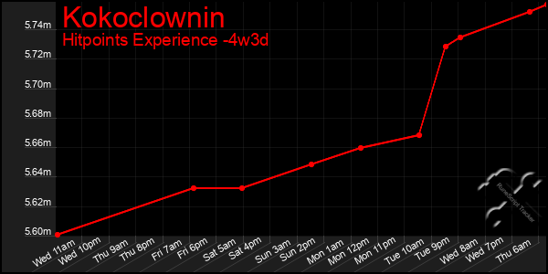 Last 31 Days Graph of Kokoclownin
