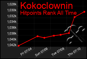 Total Graph of Kokoclownin