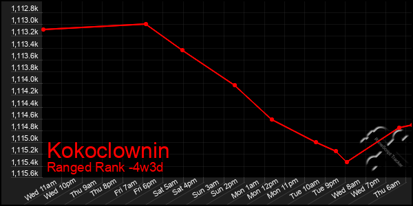 Last 31 Days Graph of Kokoclownin