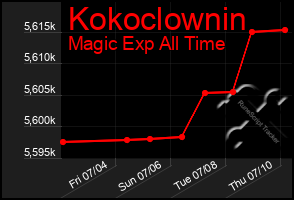 Total Graph of Kokoclownin