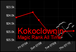 Total Graph of Kokoclownin