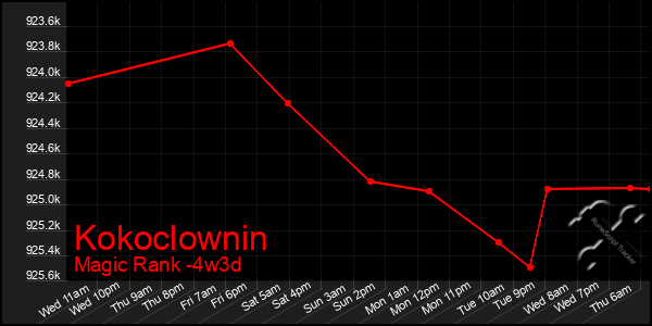 Last 31 Days Graph of Kokoclownin