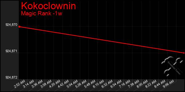 Last 7 Days Graph of Kokoclownin