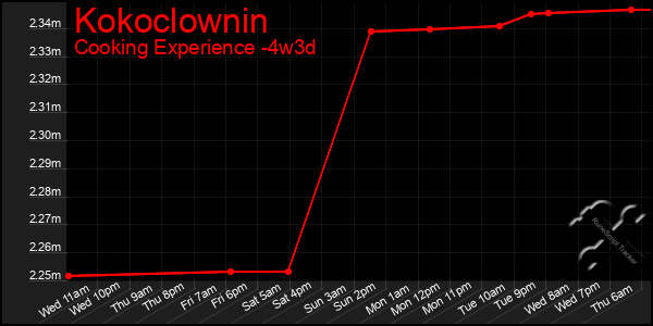 Last 31 Days Graph of Kokoclownin