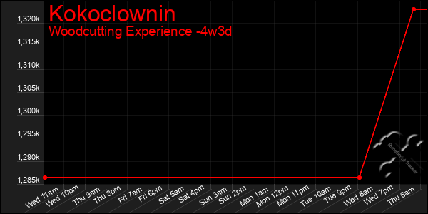 Last 31 Days Graph of Kokoclownin