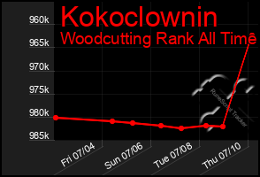Total Graph of Kokoclownin