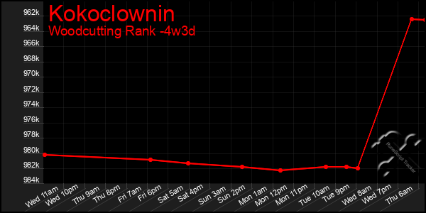 Last 31 Days Graph of Kokoclownin