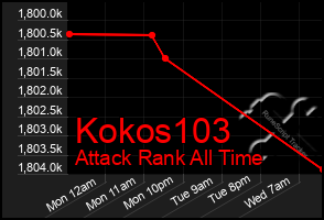 Total Graph of Kokos103