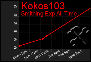 Total Graph of Kokos103