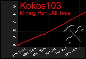 Total Graph of Kokos103