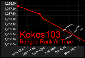 Total Graph of Kokos103