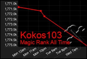 Total Graph of Kokos103