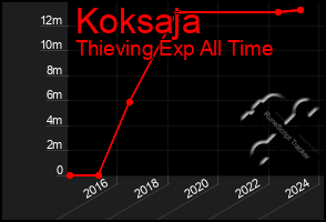 Total Graph of Koksaja
