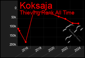 Total Graph of Koksaja