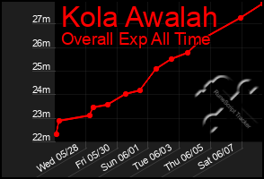 Total Graph of Kola Awalah