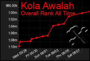 Total Graph of Kola Awalah