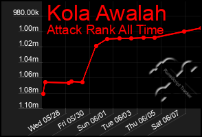 Total Graph of Kola Awalah