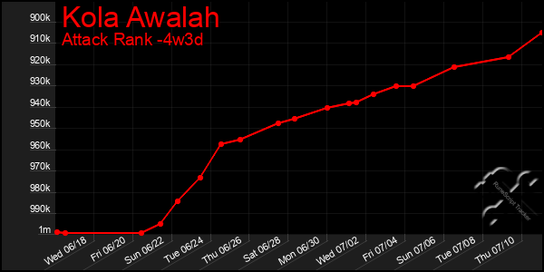 Last 31 Days Graph of Kola Awalah