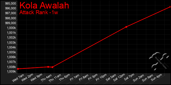 Last 7 Days Graph of Kola Awalah