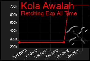 Total Graph of Kola Awalah