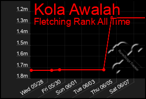 Total Graph of Kola Awalah