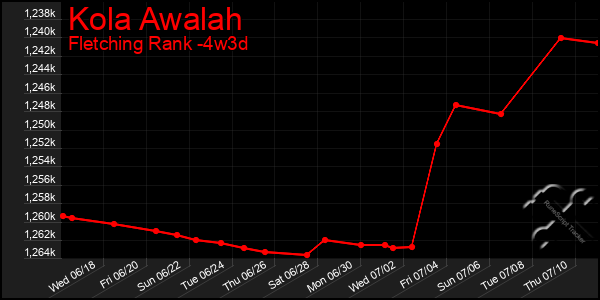 Last 31 Days Graph of Kola Awalah