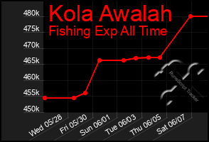 Total Graph of Kola Awalah