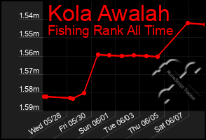 Total Graph of Kola Awalah