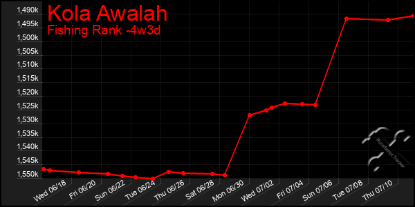 Last 31 Days Graph of Kola Awalah
