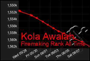 Total Graph of Kola Awalah