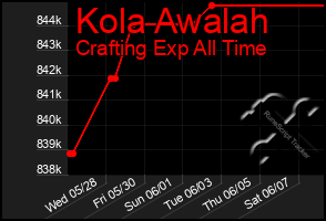 Total Graph of Kola Awalah