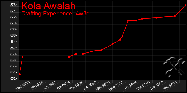 Last 31 Days Graph of Kola Awalah