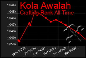 Total Graph of Kola Awalah