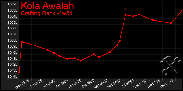Last 31 Days Graph of Kola Awalah