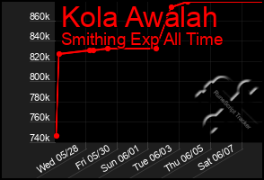 Total Graph of Kola Awalah
