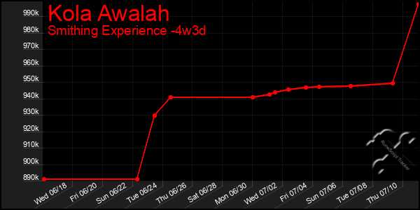 Last 31 Days Graph of Kola Awalah