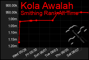 Total Graph of Kola Awalah