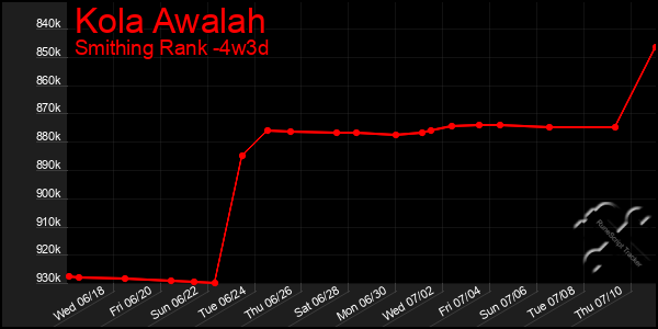 Last 31 Days Graph of Kola Awalah