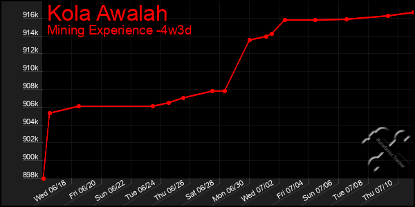 Last 31 Days Graph of Kola Awalah