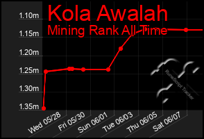 Total Graph of Kola Awalah