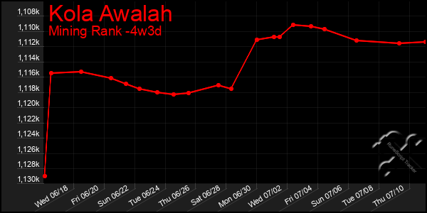 Last 31 Days Graph of Kola Awalah