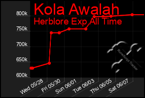 Total Graph of Kola Awalah