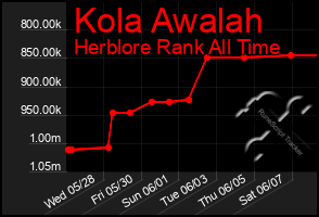 Total Graph of Kola Awalah